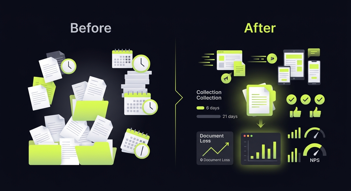 Before and after comparison chart showing document collection time reduction from 21 days to 6 days, with metrics for document loss rate and NPS improvement, clean infographic style