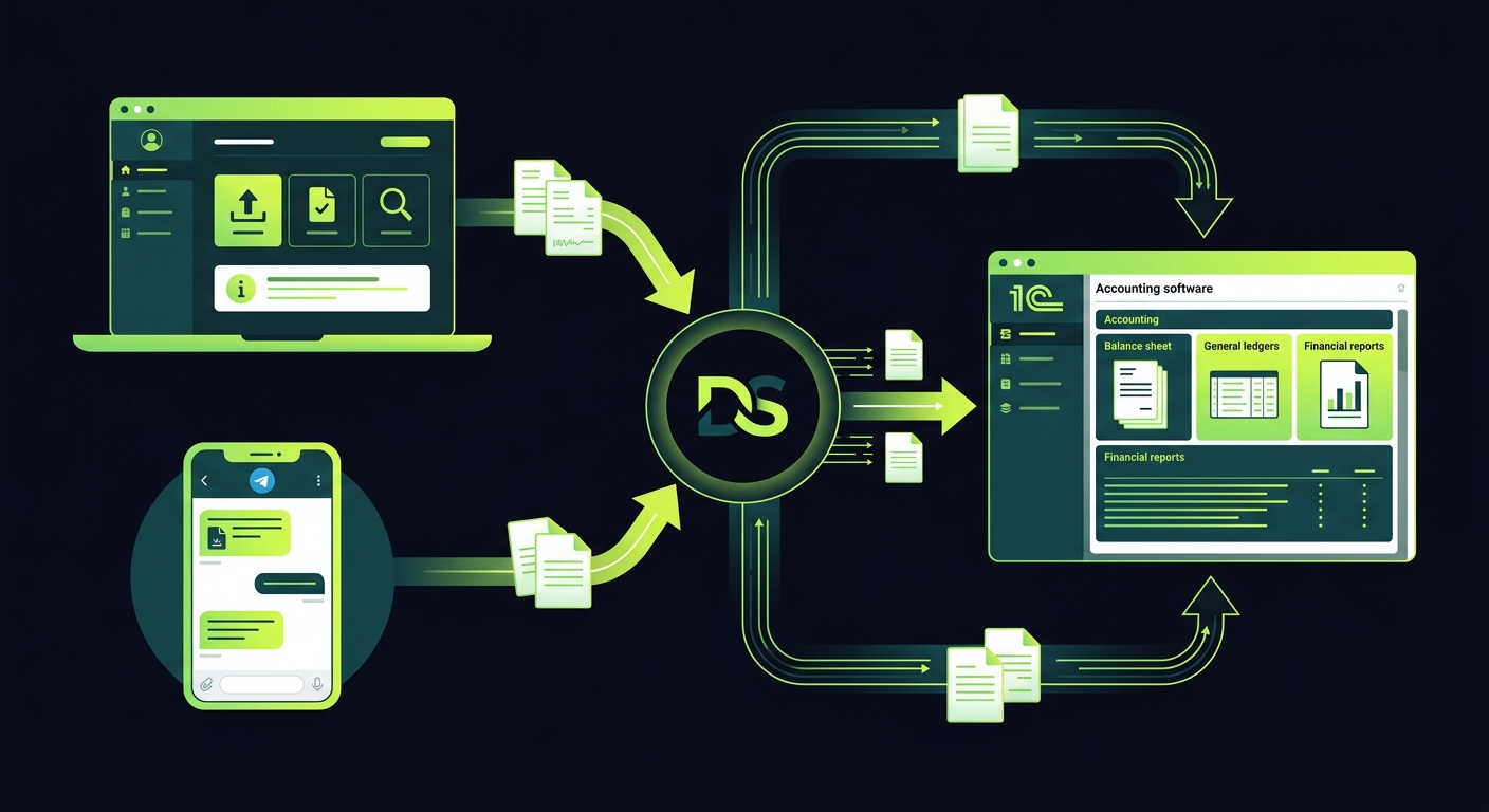 Workflow diagram showing DocSync integration with 1C, Telegram bot, and client self-service portal, with arrows showing document flow from client to accounting system, clean vector style