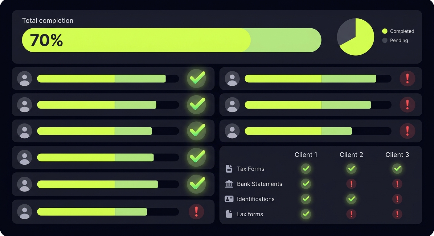 Dashboard screenshot showing document collection status for multiple clients - green checkmarks for received documents, red indicators for missing ones, progress bars by client