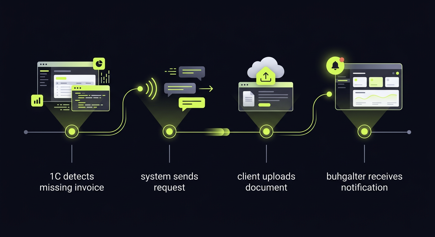 Timeline showing document request automation workflow: 1C detects missing invoice → system sends request → client uploads document → buhgalter receives notification