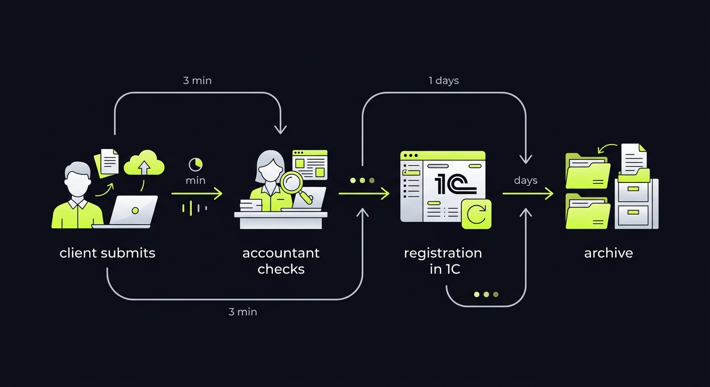 Workflow diagram showing document collection stages: client submits → accountant checks → registration in 1C → archive, with timing labels at each stage