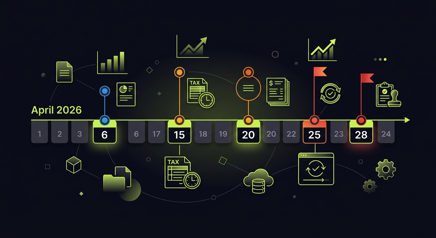 Timeline calendar for April 2026 showing key accounting deadlines: April 6, 15, 20, 25, 28 with color-coded urgency levels and task descriptions